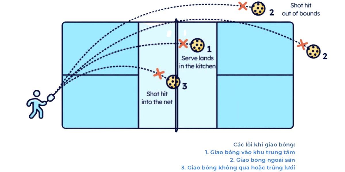 lỗi giao bóng hỏng picleball_mekongsport